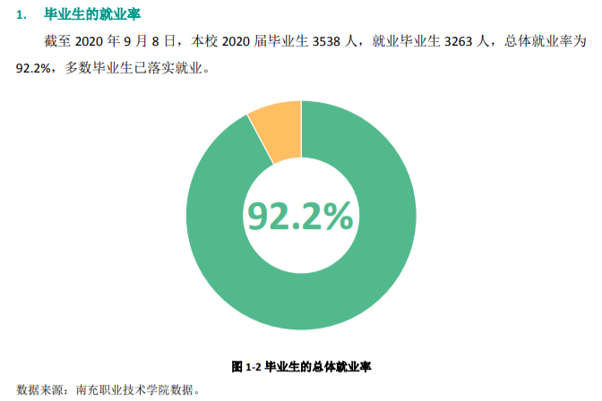 南充职业技术学院就业前景怎么样