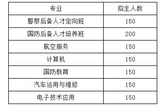 南充国防学校有哪些专业 哪个专业好