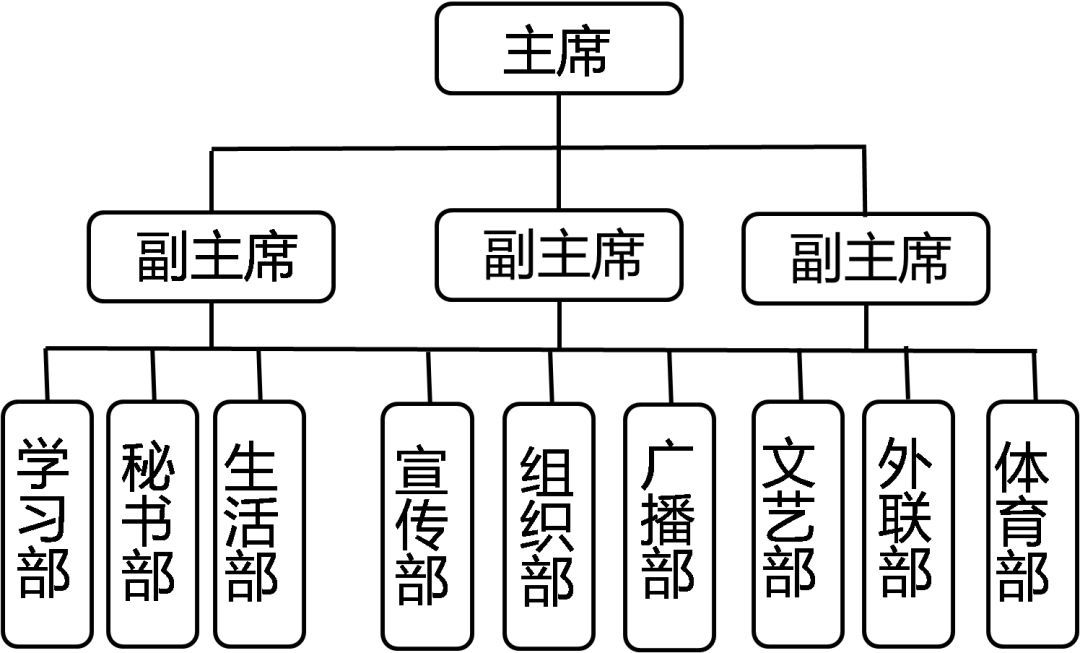 高校学生会组织架构一般为什么模式?