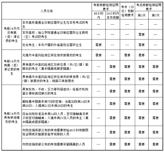 天津2022研考不同考生群体核酸检测要求一览表