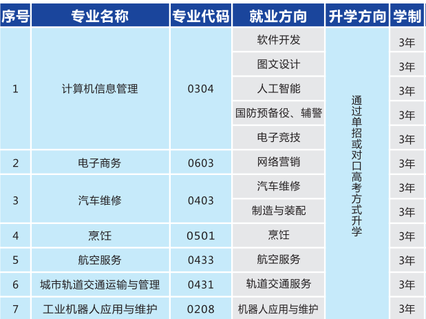 湖南湘江工贸技工学校有什么专业